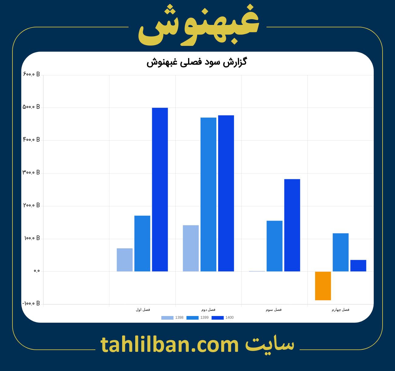 تصویر نمودار گزارش فصلی