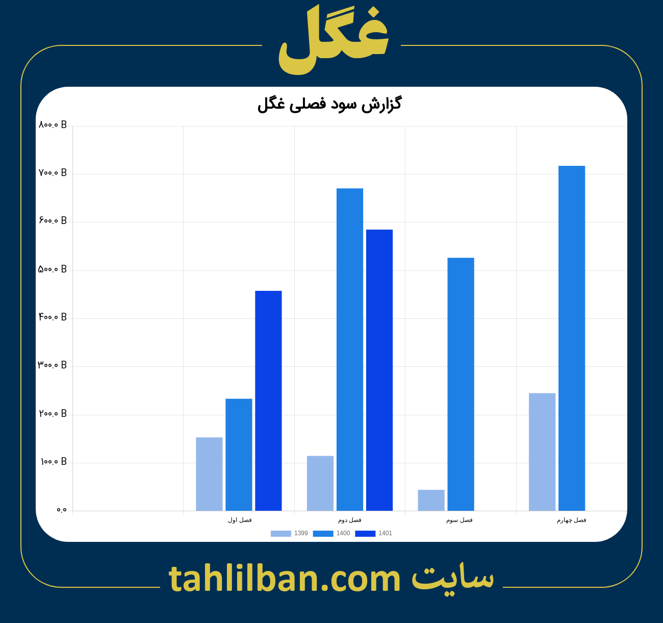 تصویر نمودار گزارش فصلی