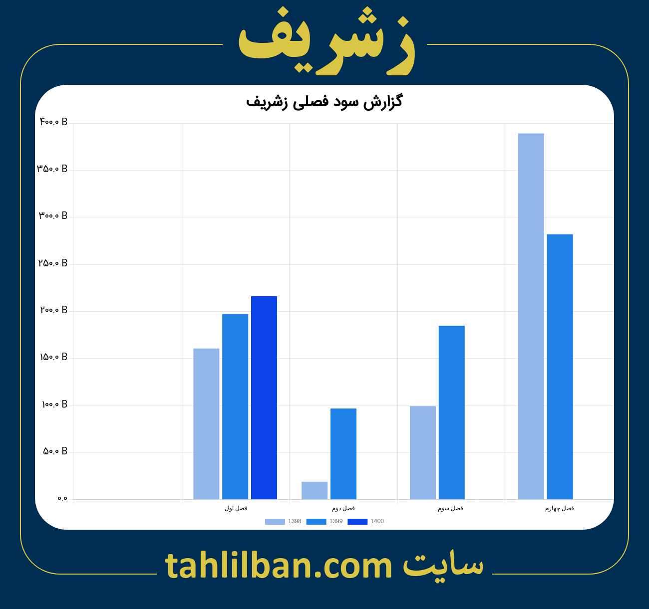 تصویر نمودار گزارش فصلی