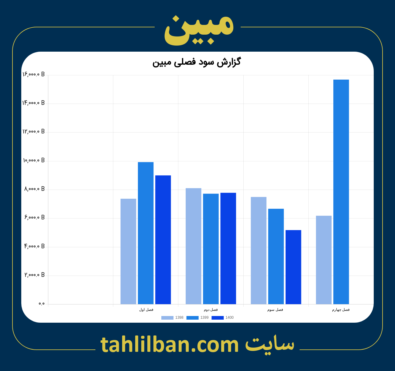 تصویر نمودار گزارش فصلی