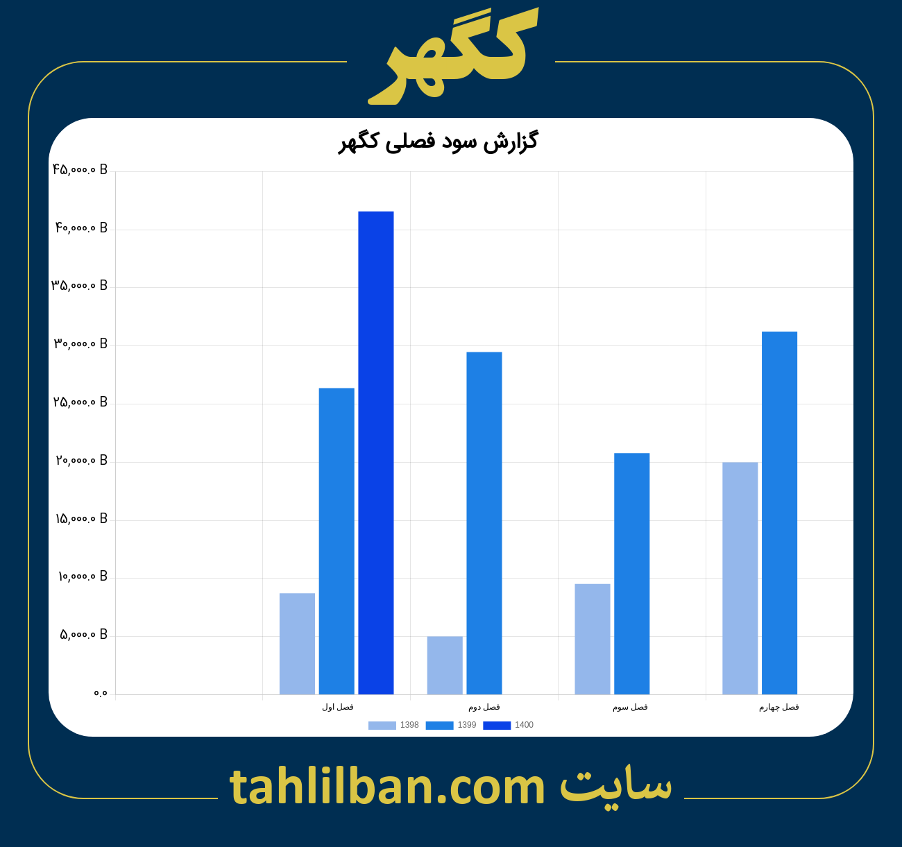 تصویر نمودار گزارش فصلی