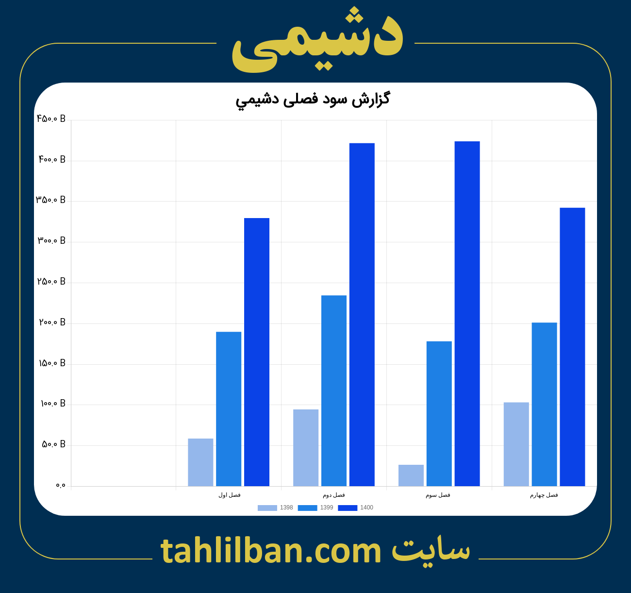 تصویر نمودار گزارش فصلی