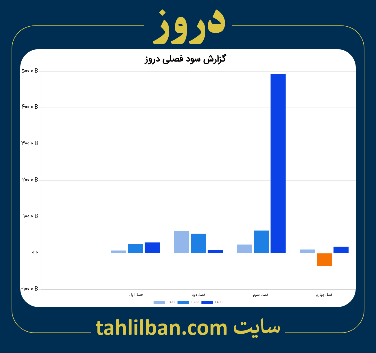 تصویر نمودار گزارش فصلی