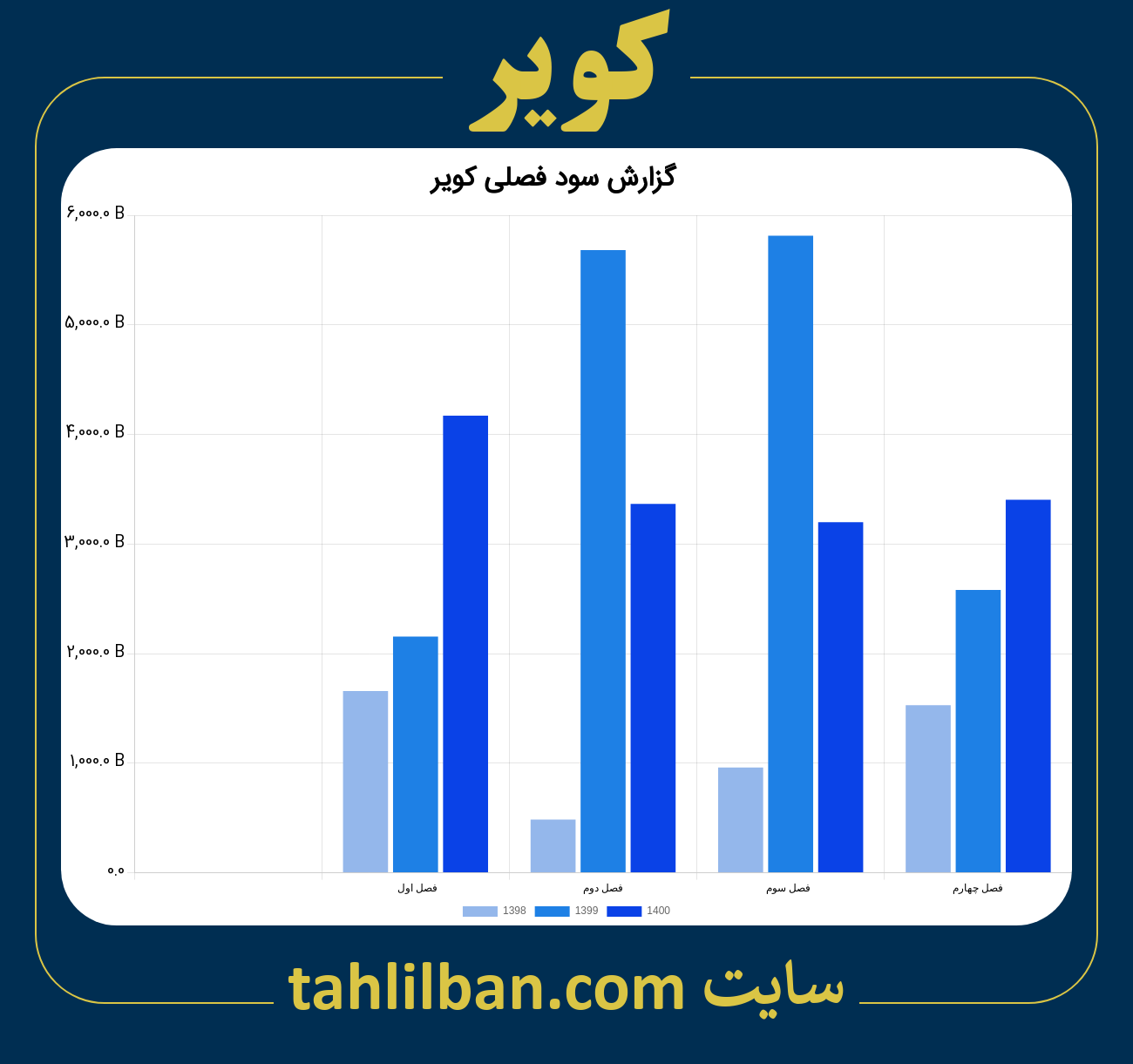 تصویر نمودار گزارش فصلی