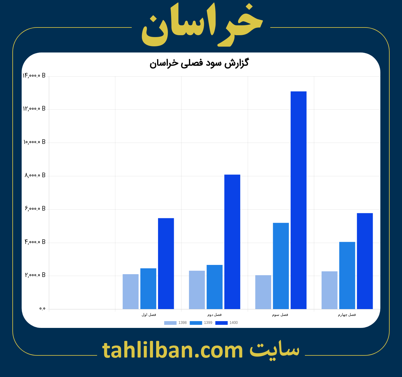 تصویر نمودار گزارش فصلی