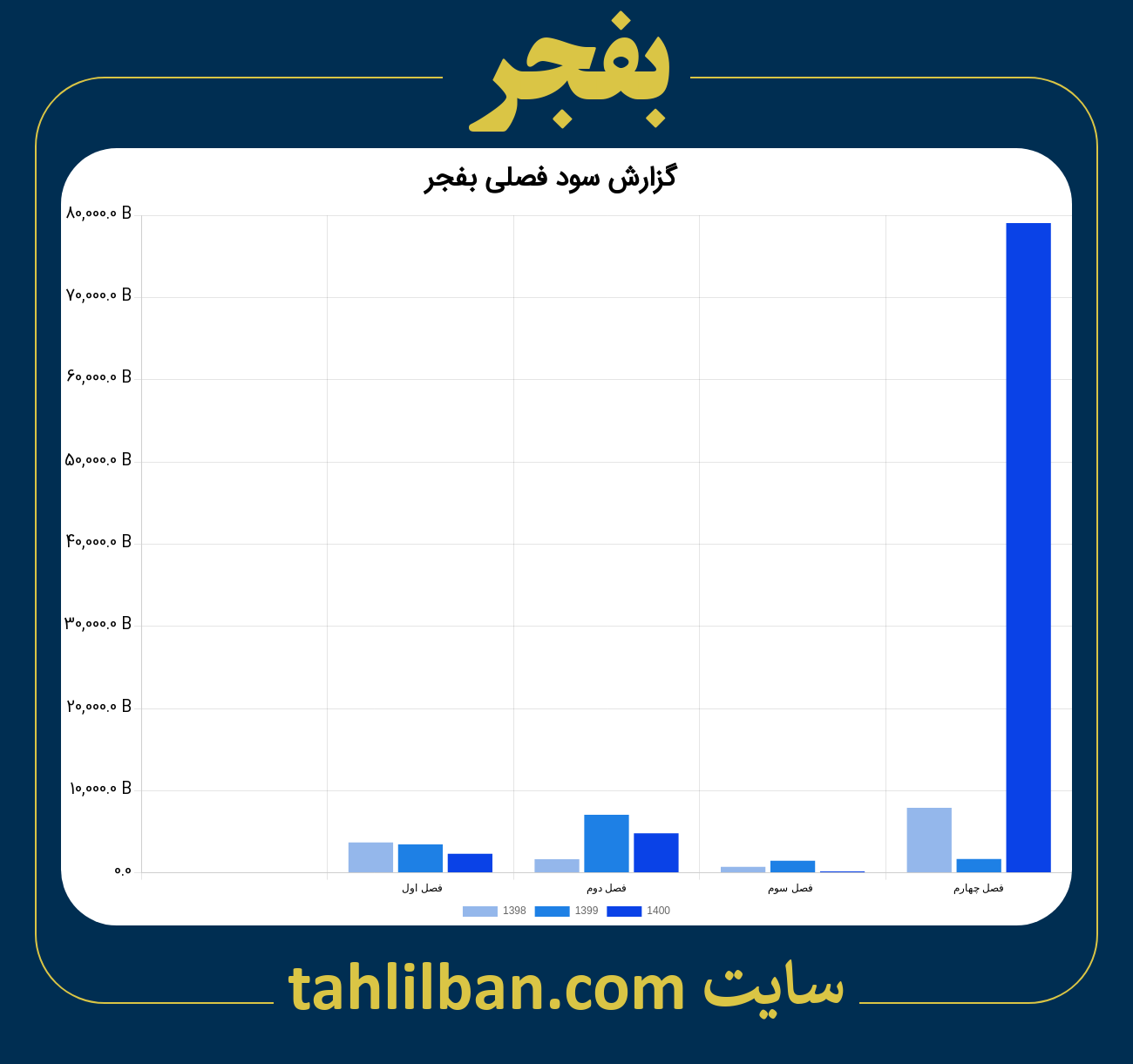 تصویر نمودار گزارش فصلی