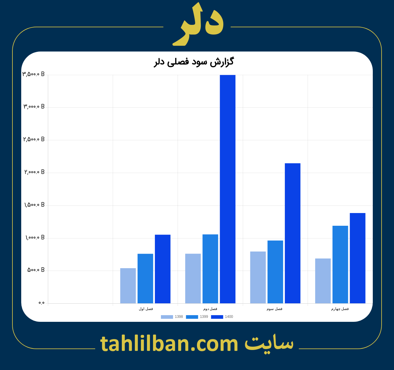 تصویر نمودار گزارش فصلی