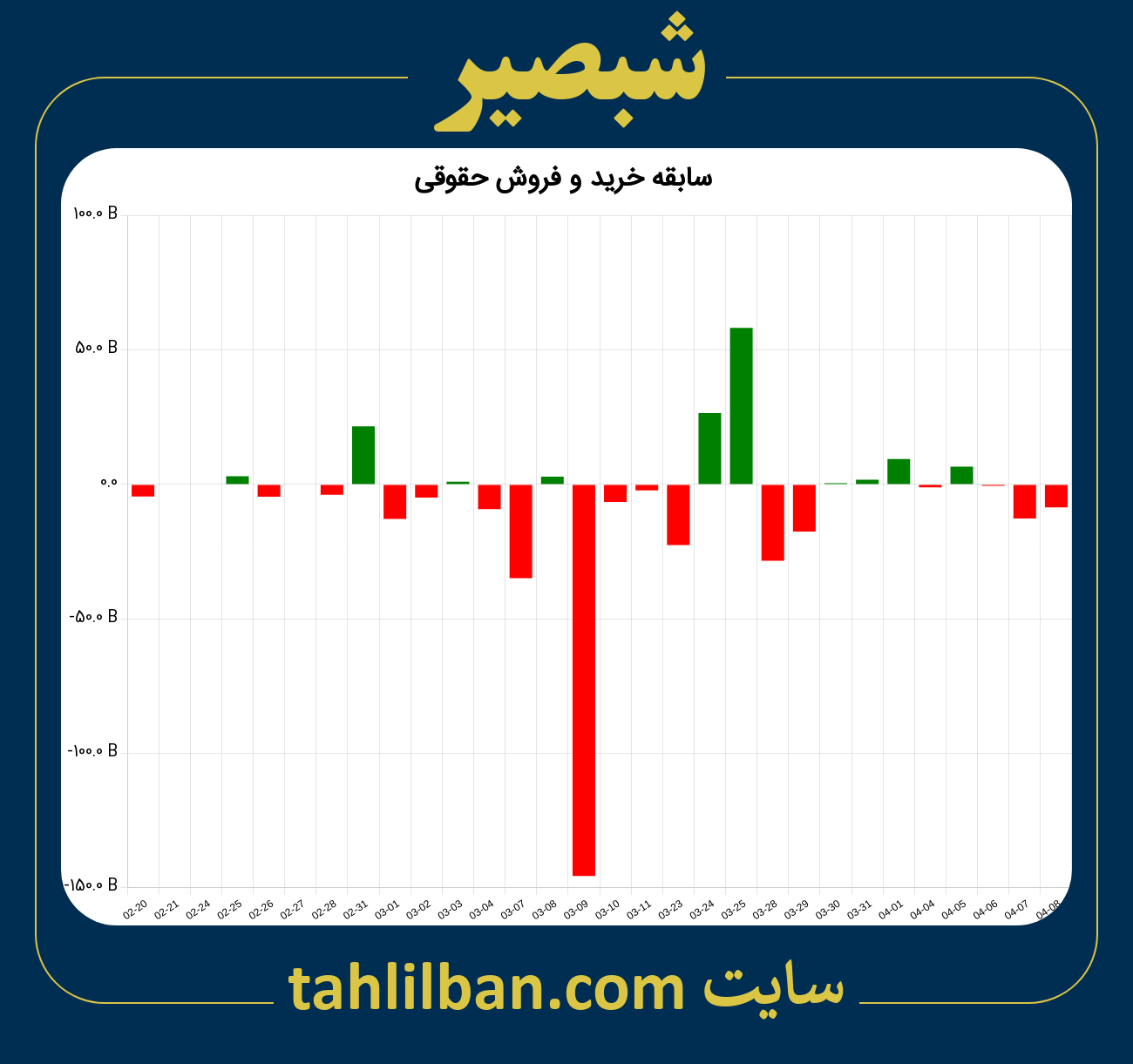 تصویر نمودار خرید و فروش حقوقی