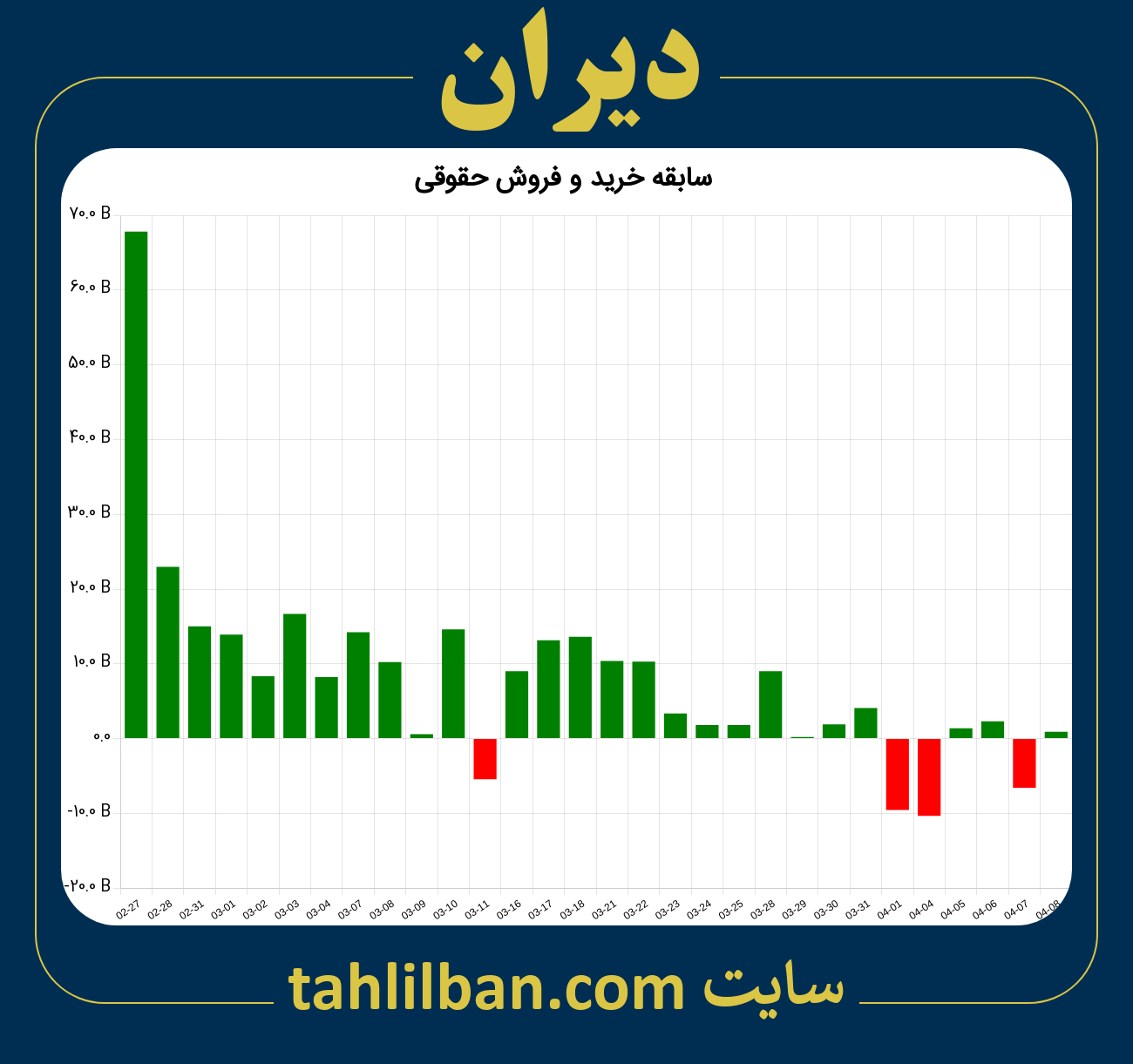 تصویر نمودار خرید و فروش حقوقی