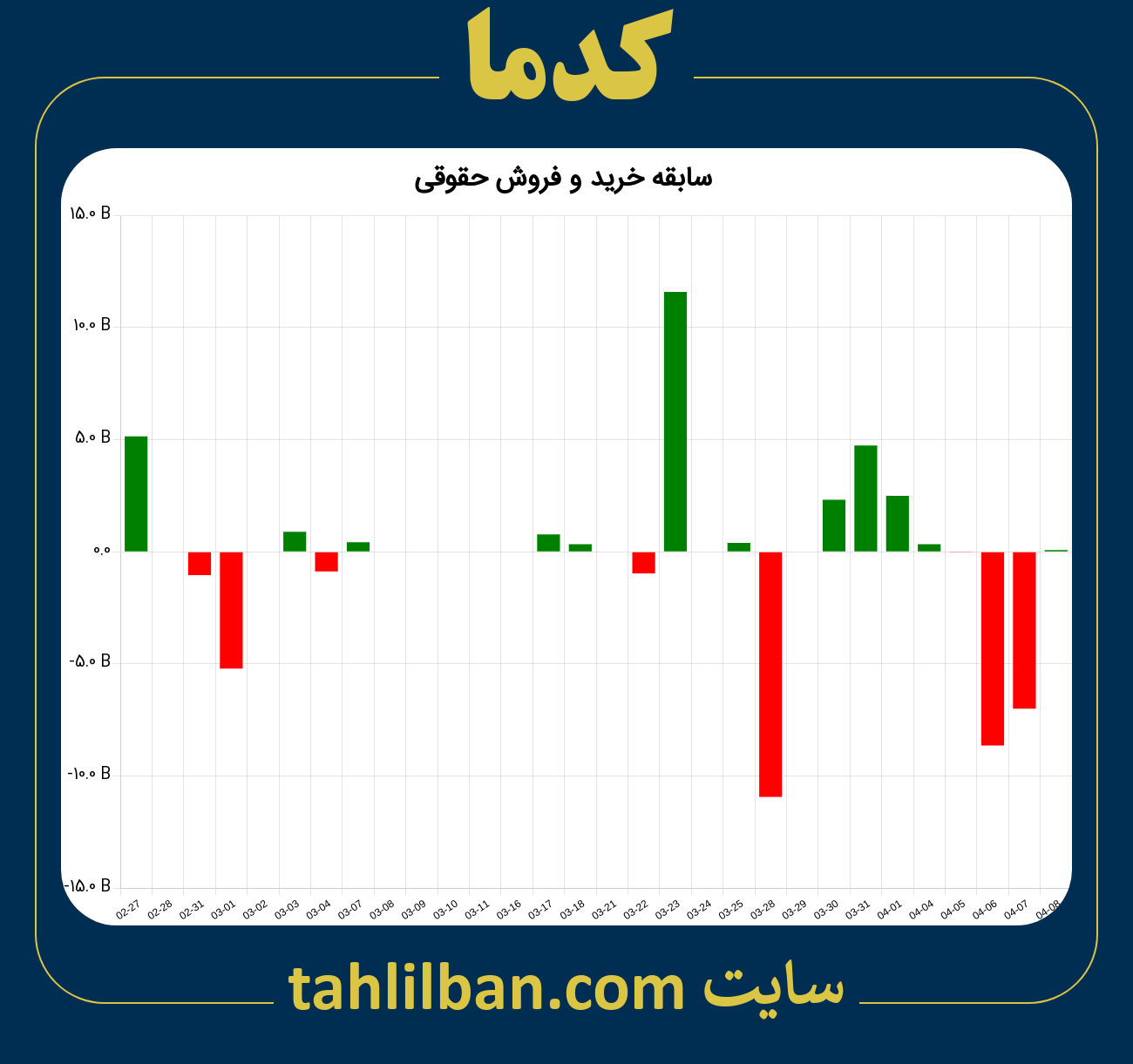 تصویر نمودار خرید و فروش حقوقی