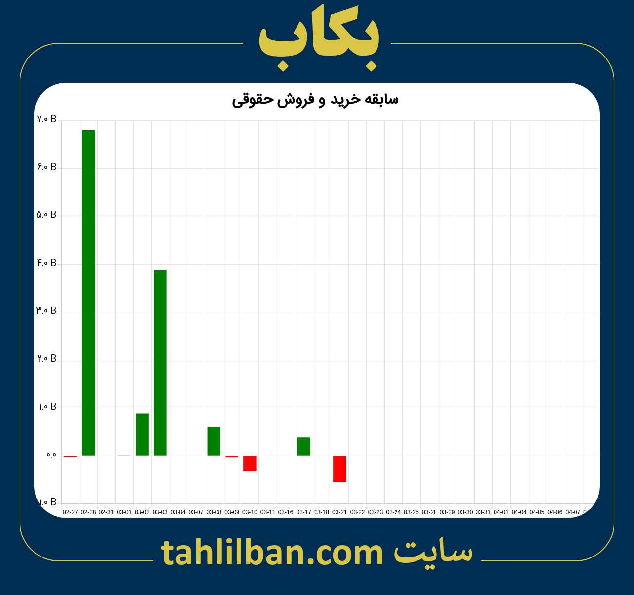 تصویر نمودار خرید و فروش حقوقی