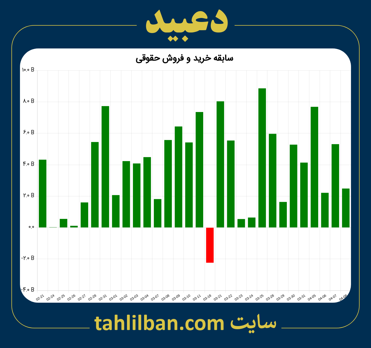 تصویر نمودار خرید و فروش حقوقی