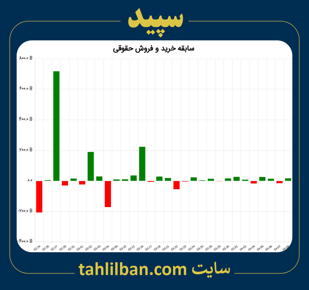 تصویر نمودار خرید و فروش حقوقی