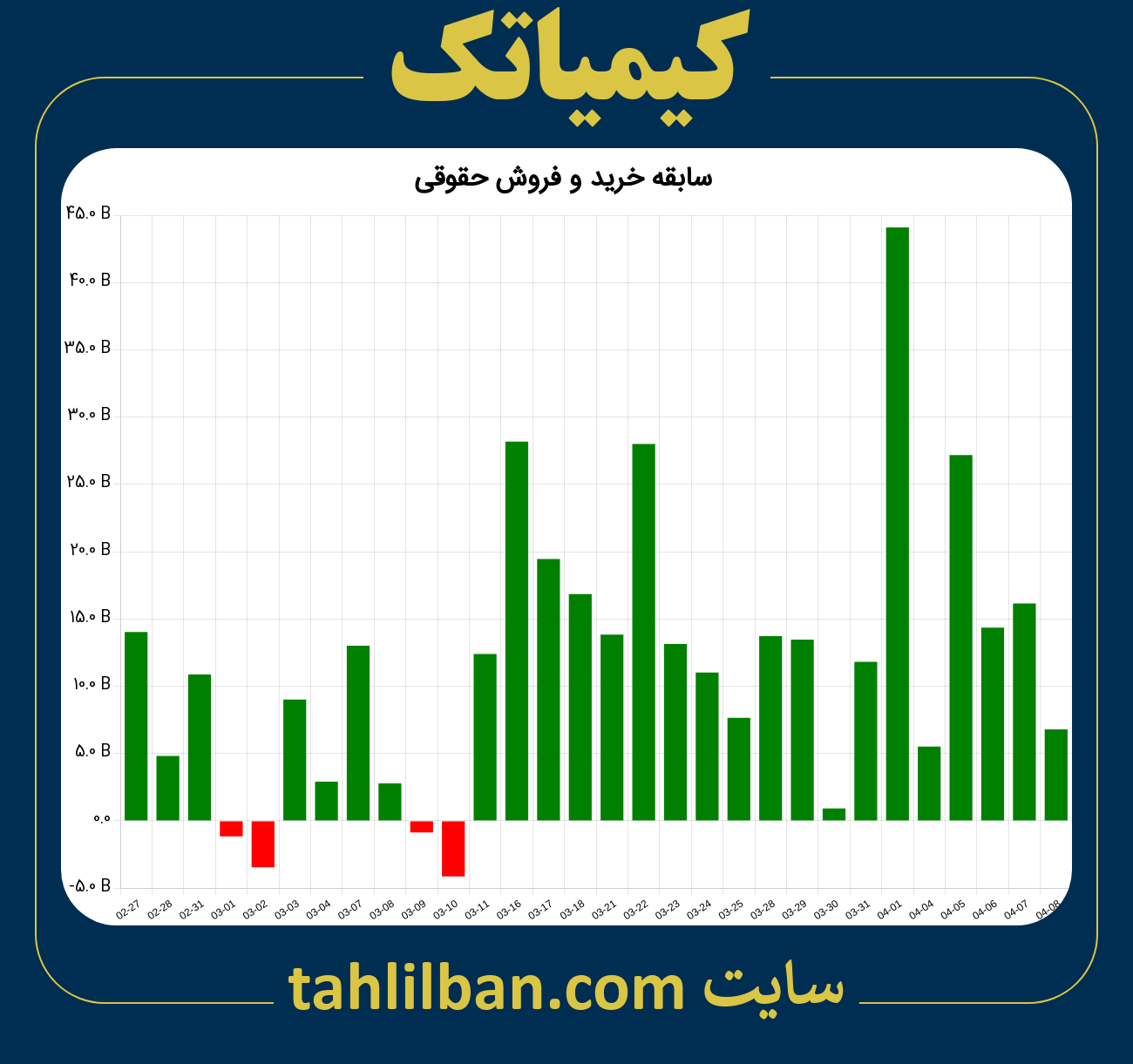 تصویر نمودار خرید و فروش حقوقی