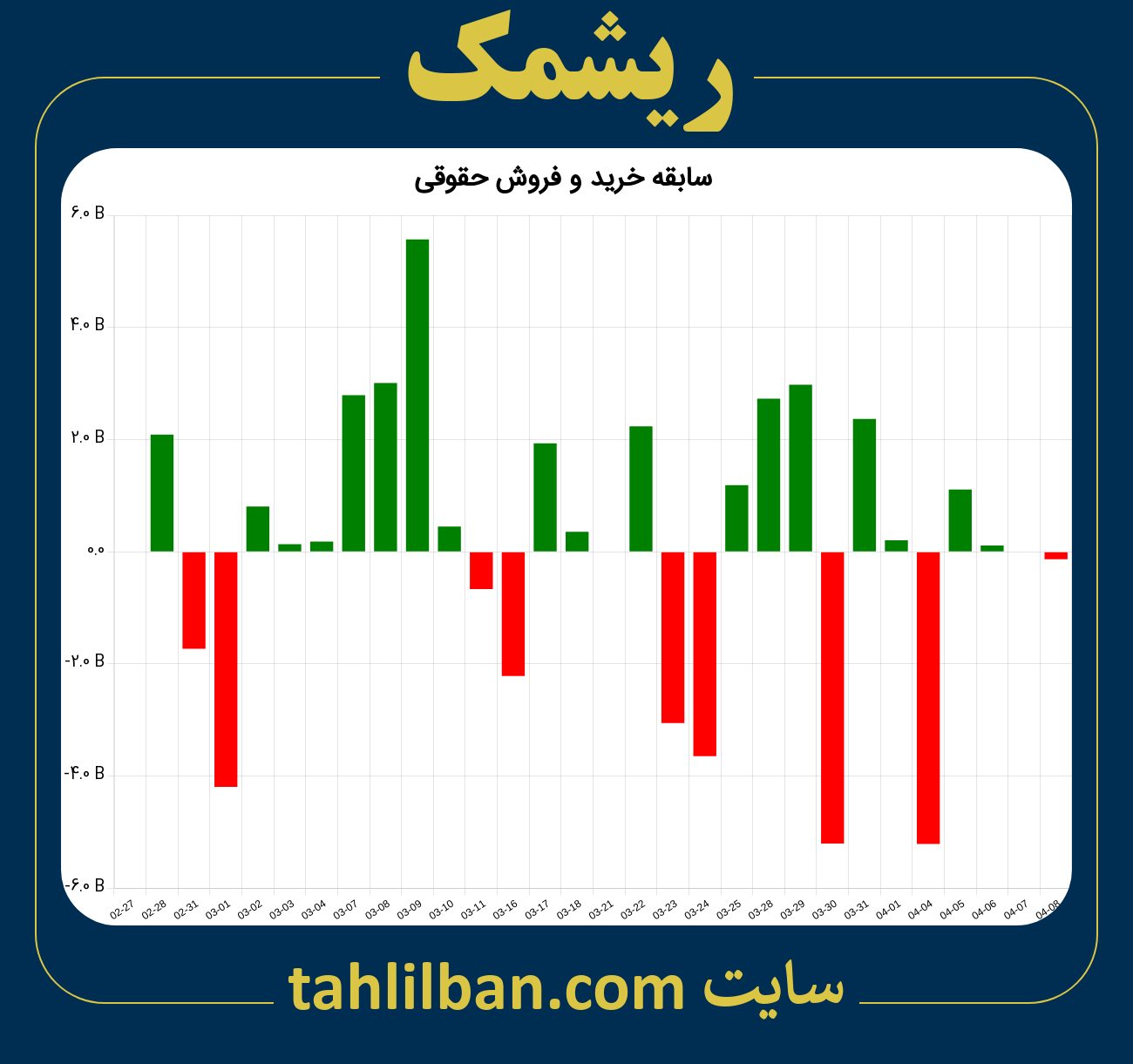 تصویر نمودار خرید و فروش حقوقی