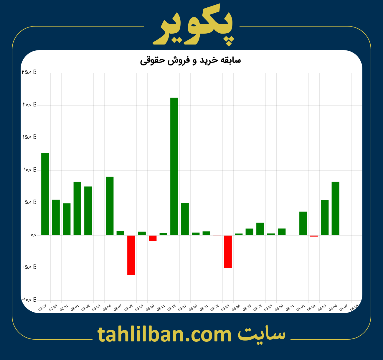 تصویر نمودار خرید و فروش حقوقی