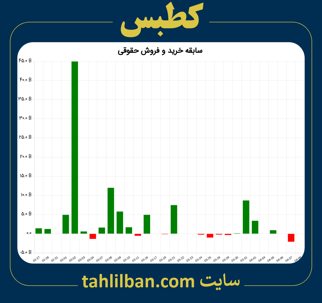 تصویر نمودار خرید و فروش حقوقی