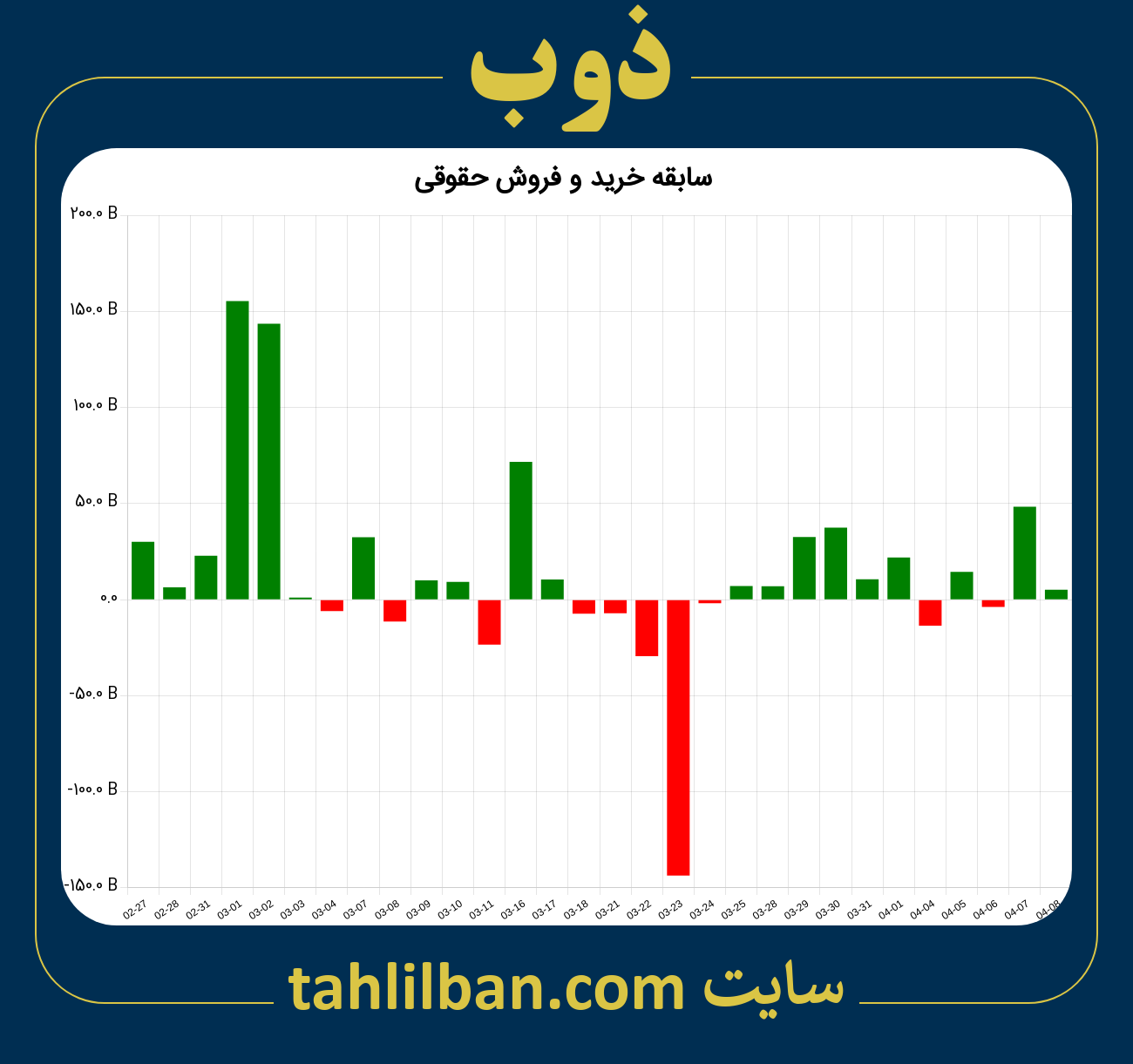 تصویر نمودار خرید و فروش حقوقی