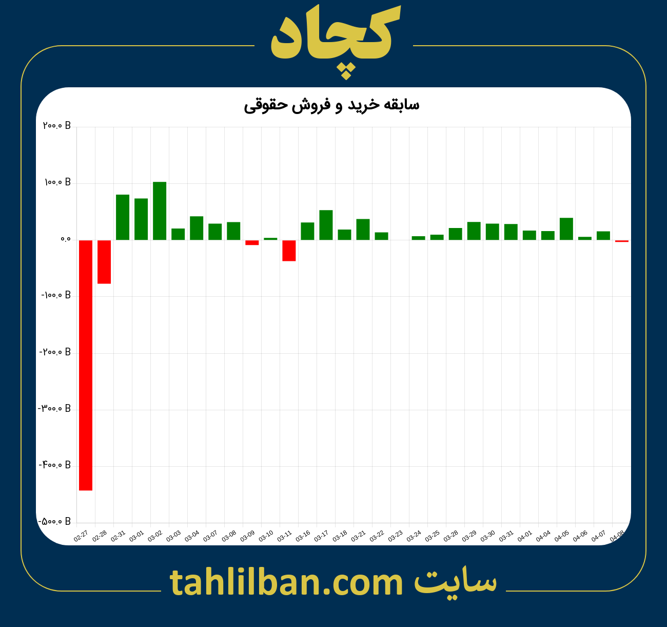 تصویر نمودار خرید و فروش حقوقی