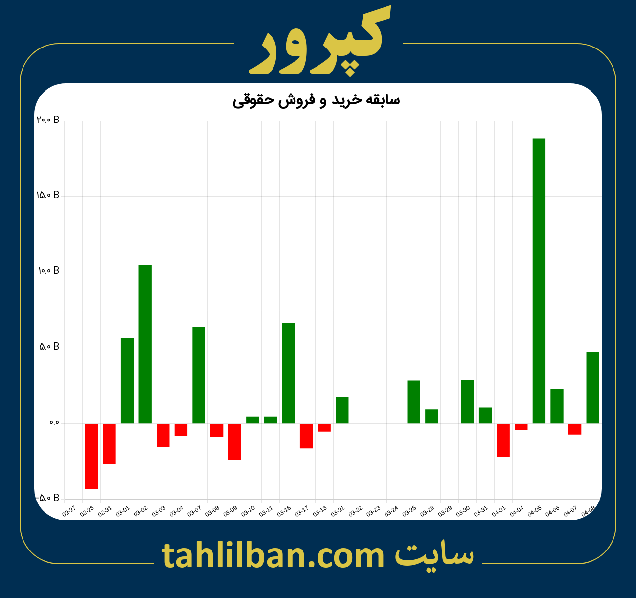 تصویر نمودار خرید و فروش حقوقی