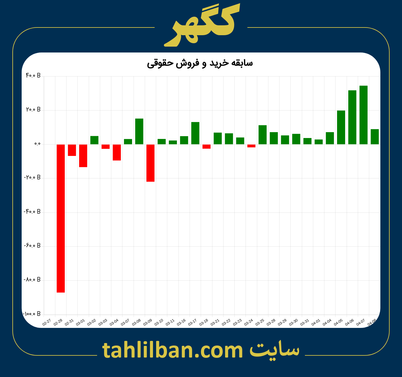 تصویر نمودار خرید و فروش حقوقی