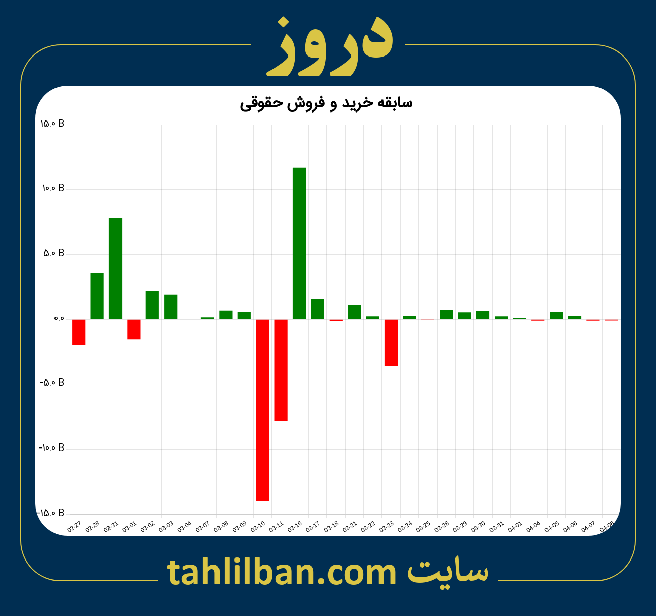 تصویر نمودار خرید و فروش حقوقی