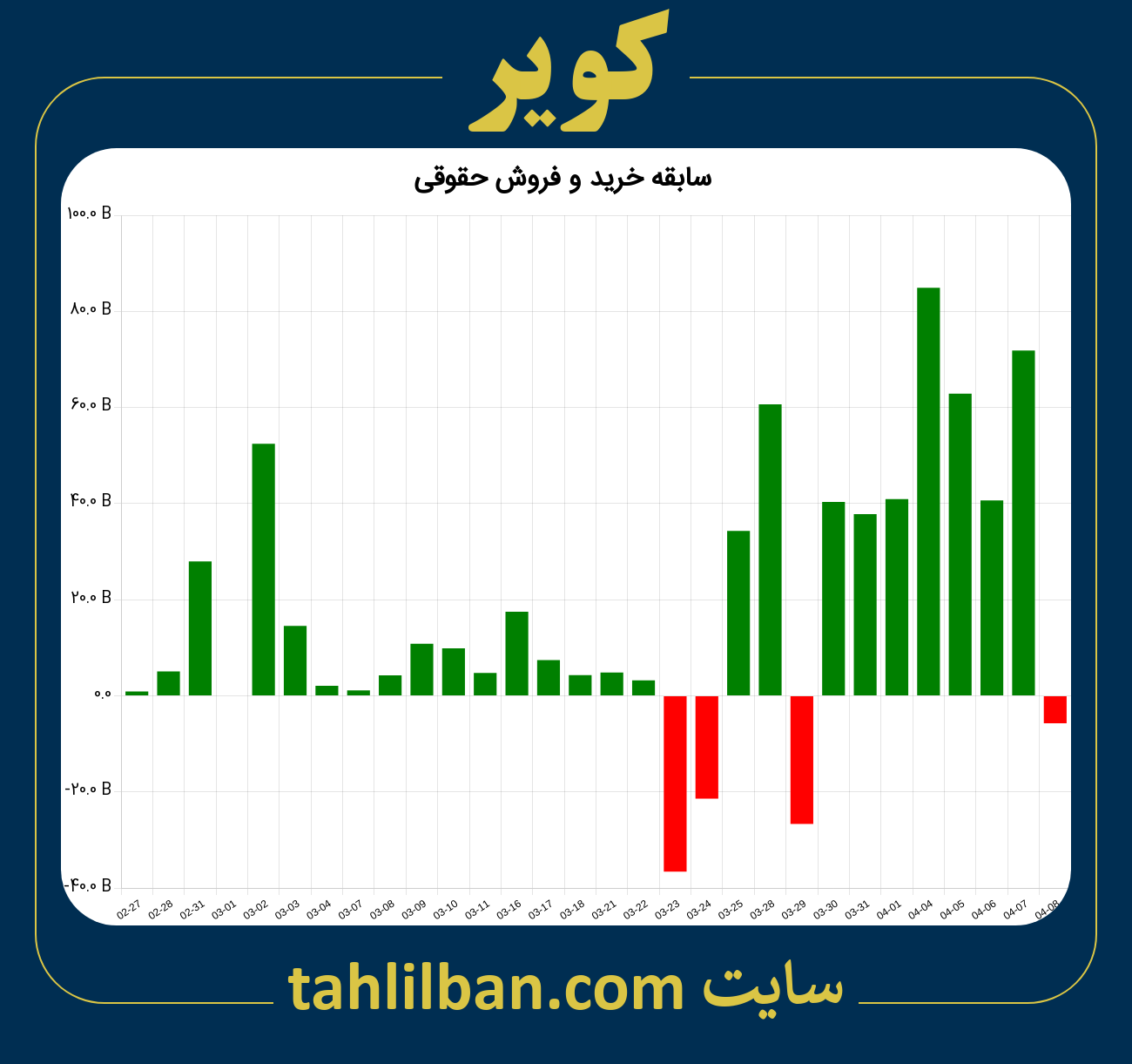 تصویر نمودار خرید و فروش حقوقی