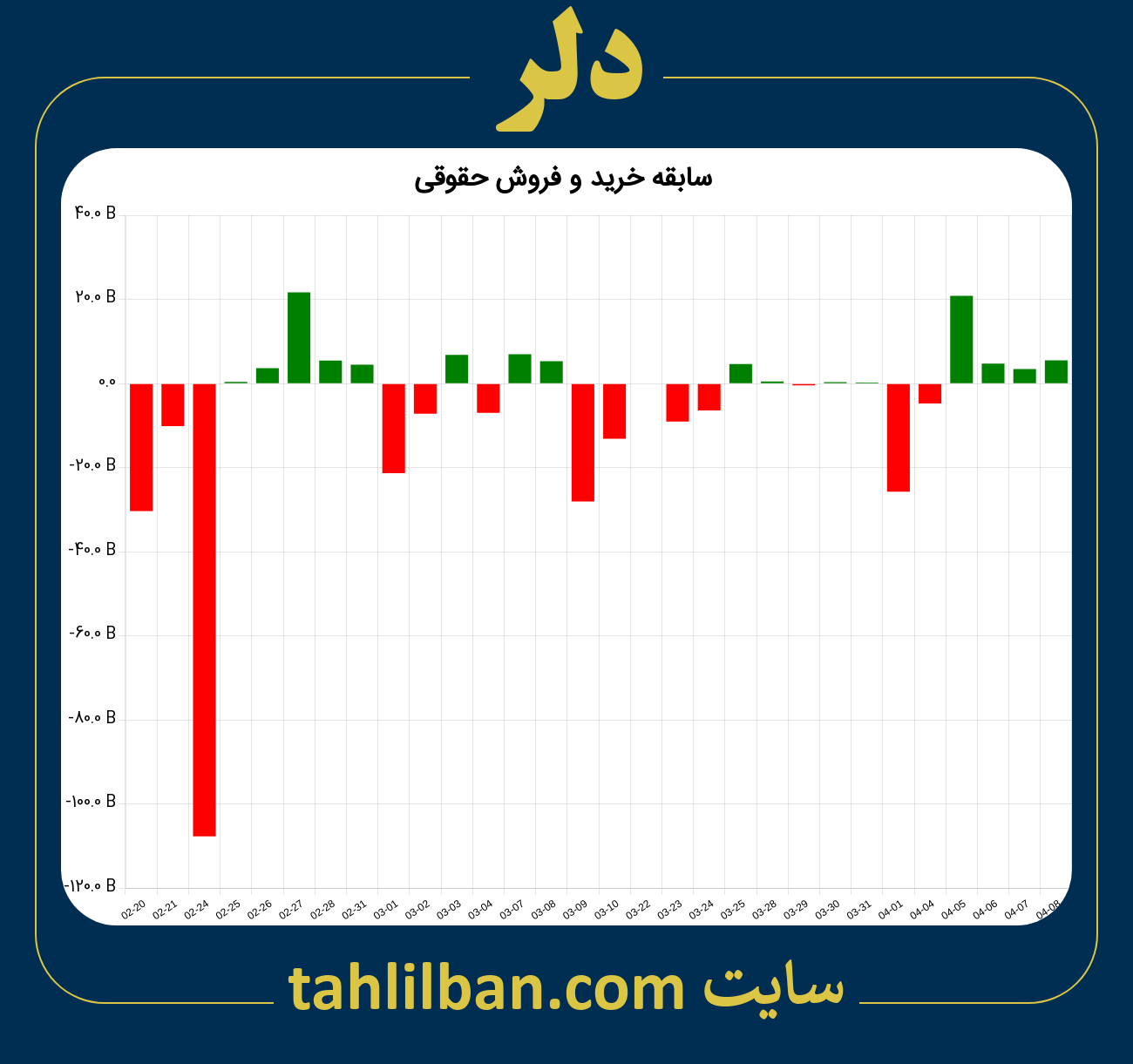 تصویر نمودار خرید و فروش حقوقی