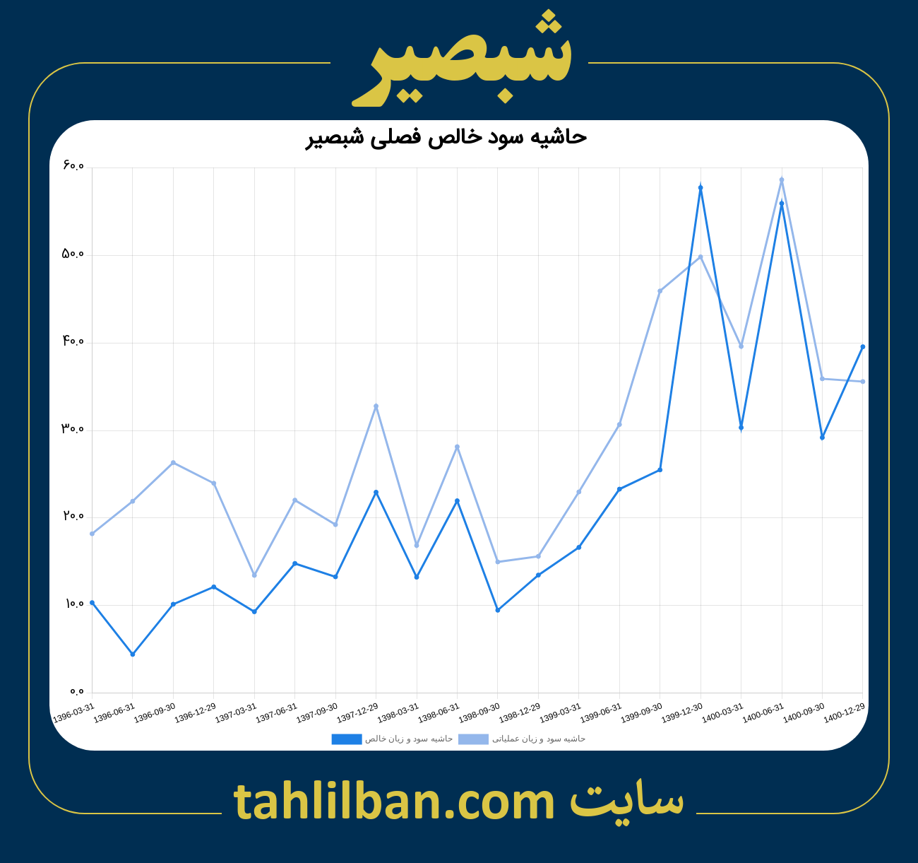 تصویر نمودار حاشیه سود عملیاتی