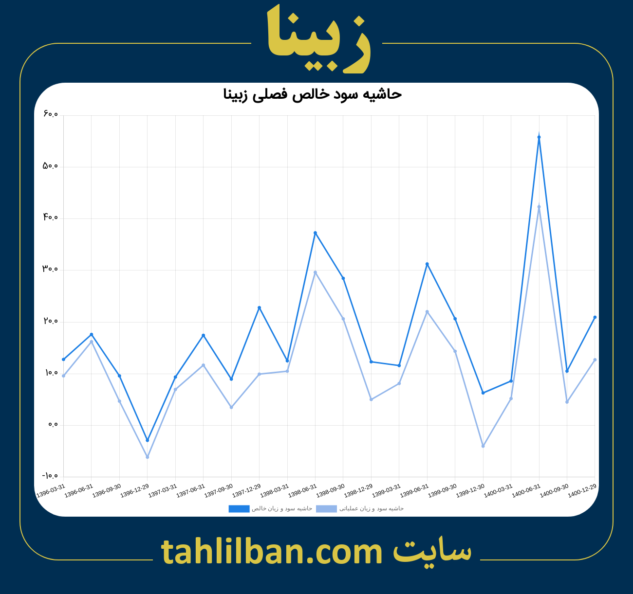 تصویر نمودار حاشیه سود عملیاتی