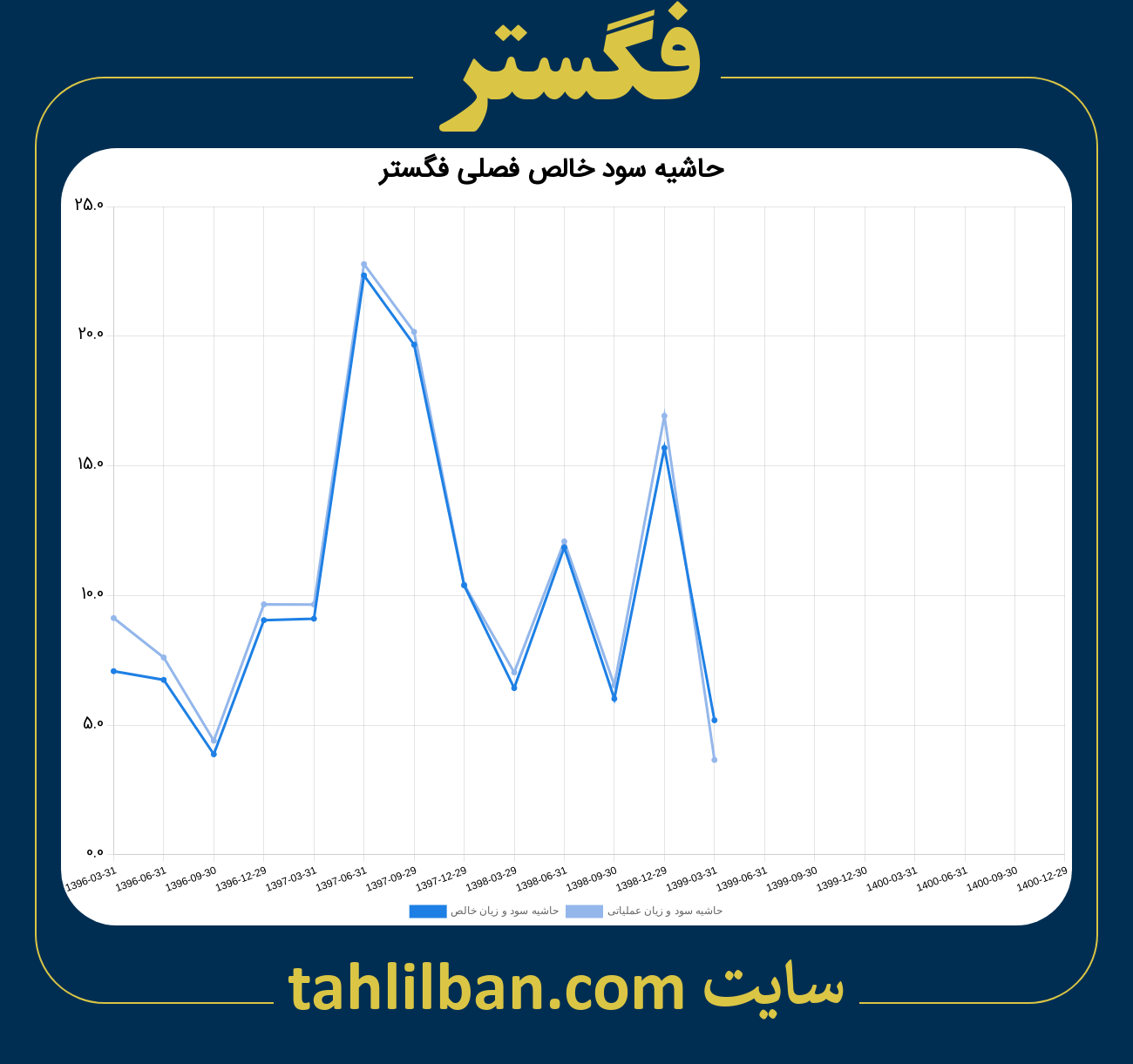 تصویر نمودار حاشیه سود عملیاتی