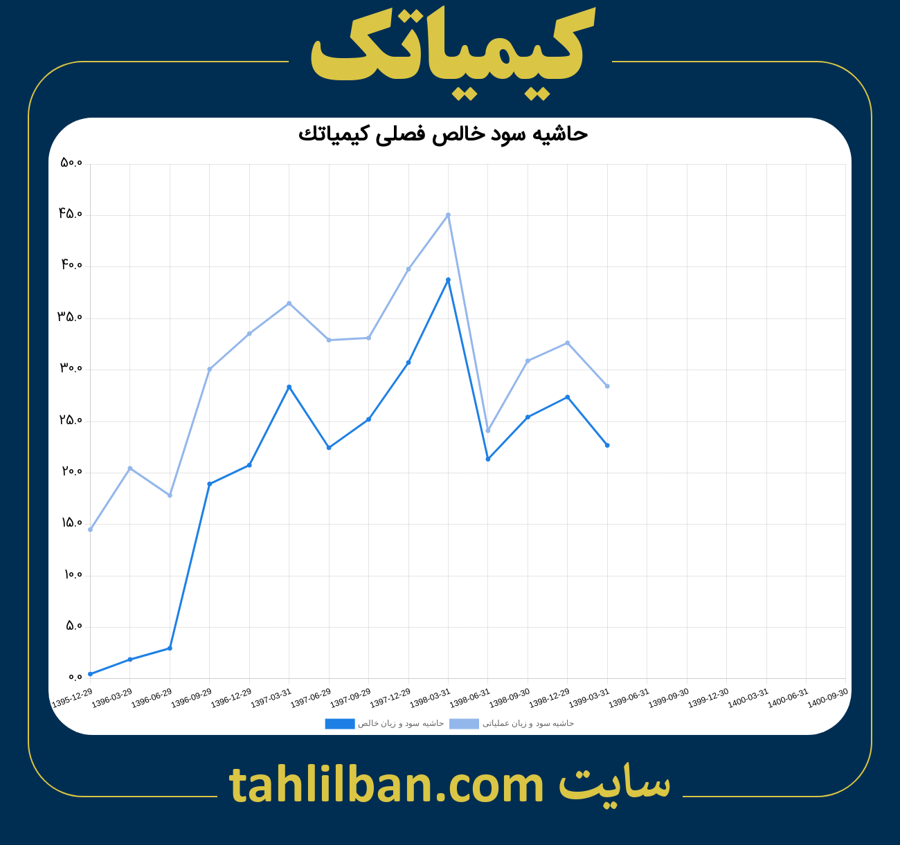 تصویر نمودار حاشیه سود عملیاتی