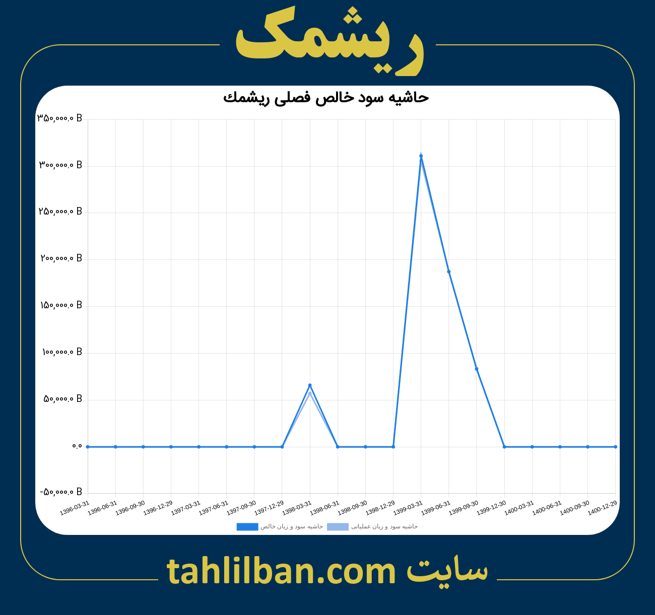 تصویر نمودار حاشیه سود عملیاتی