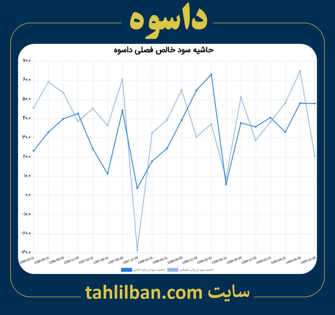 تصویر نمودار حاشیه سود عملیاتی