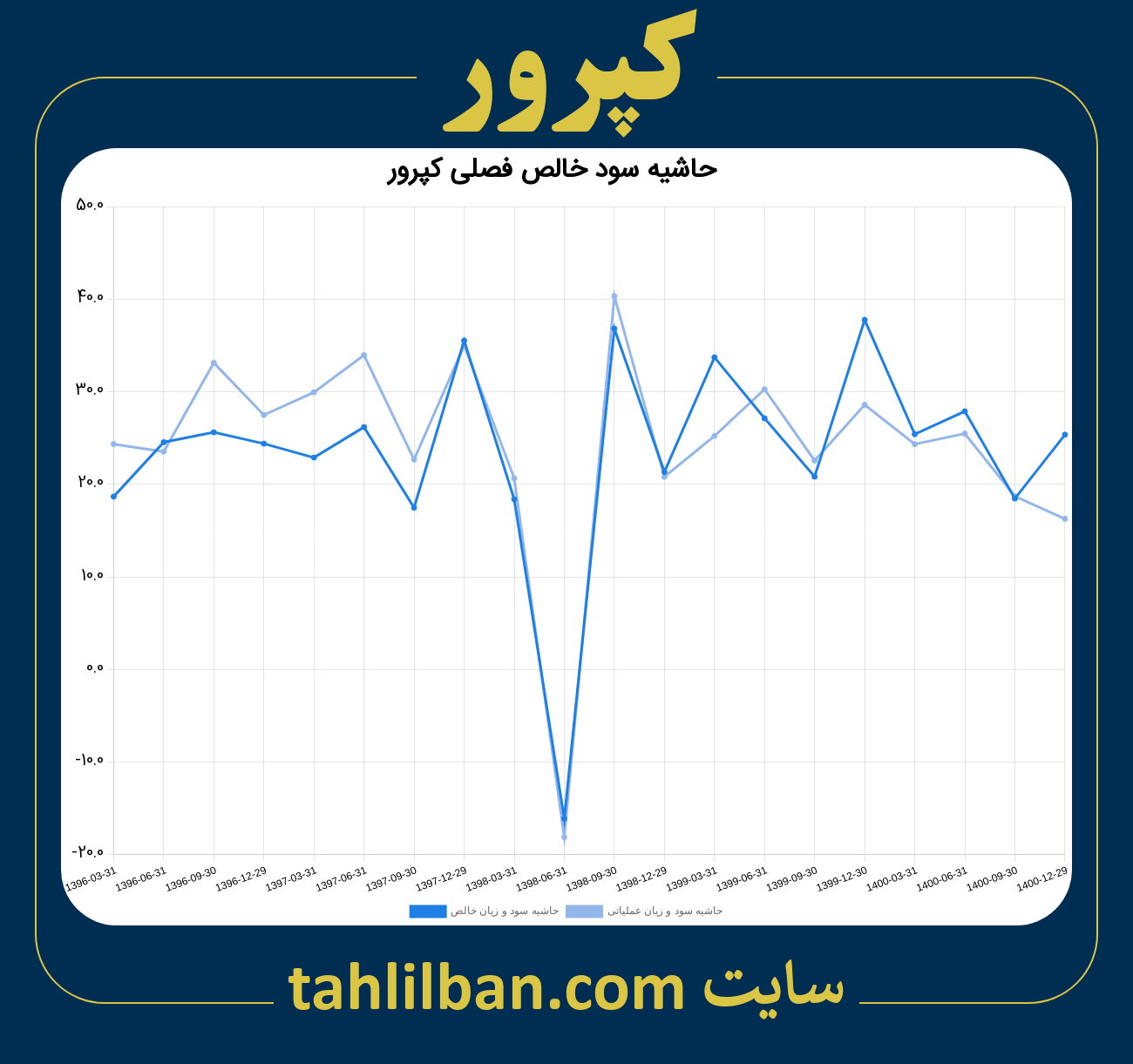 تصویر نمودار حاشیه سود عملیاتی