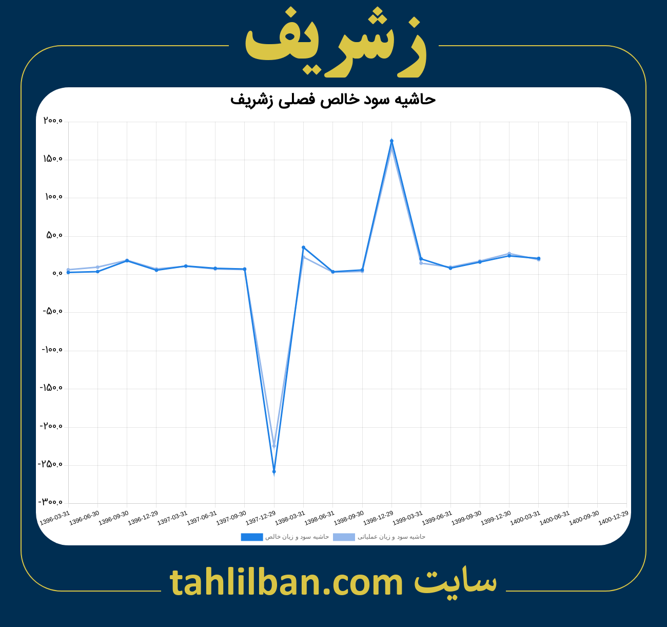 تصویر نمودار حاشیه سود عملیاتی