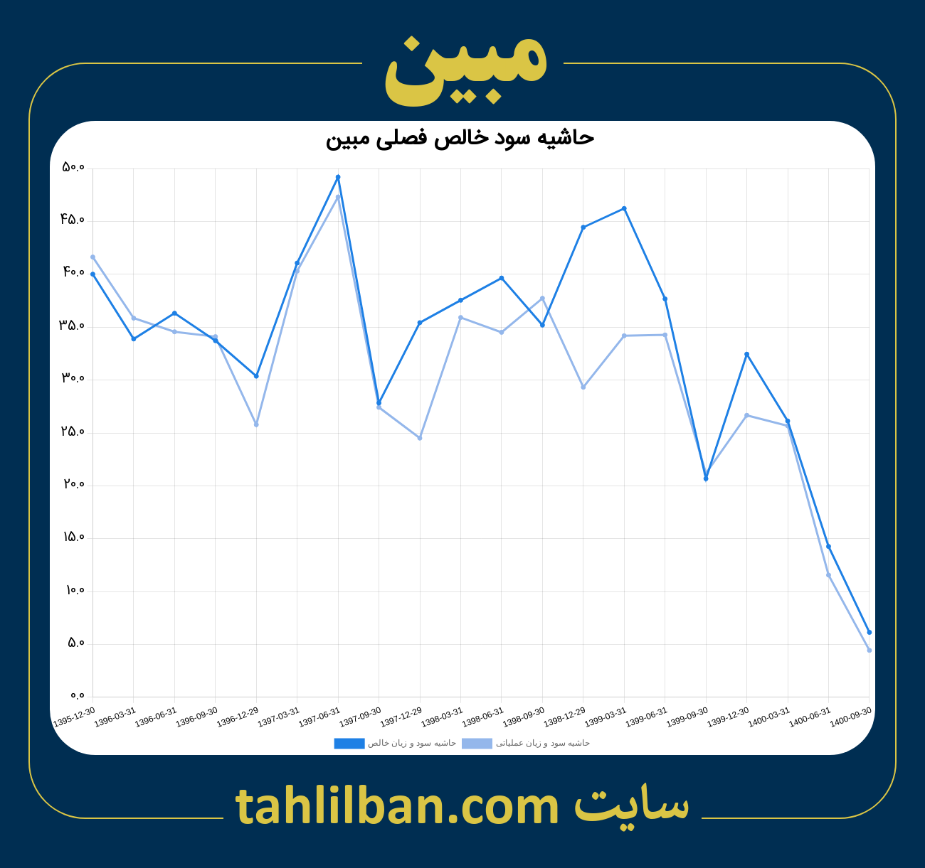 تصویر نمودار حاشیه سود عملیاتی