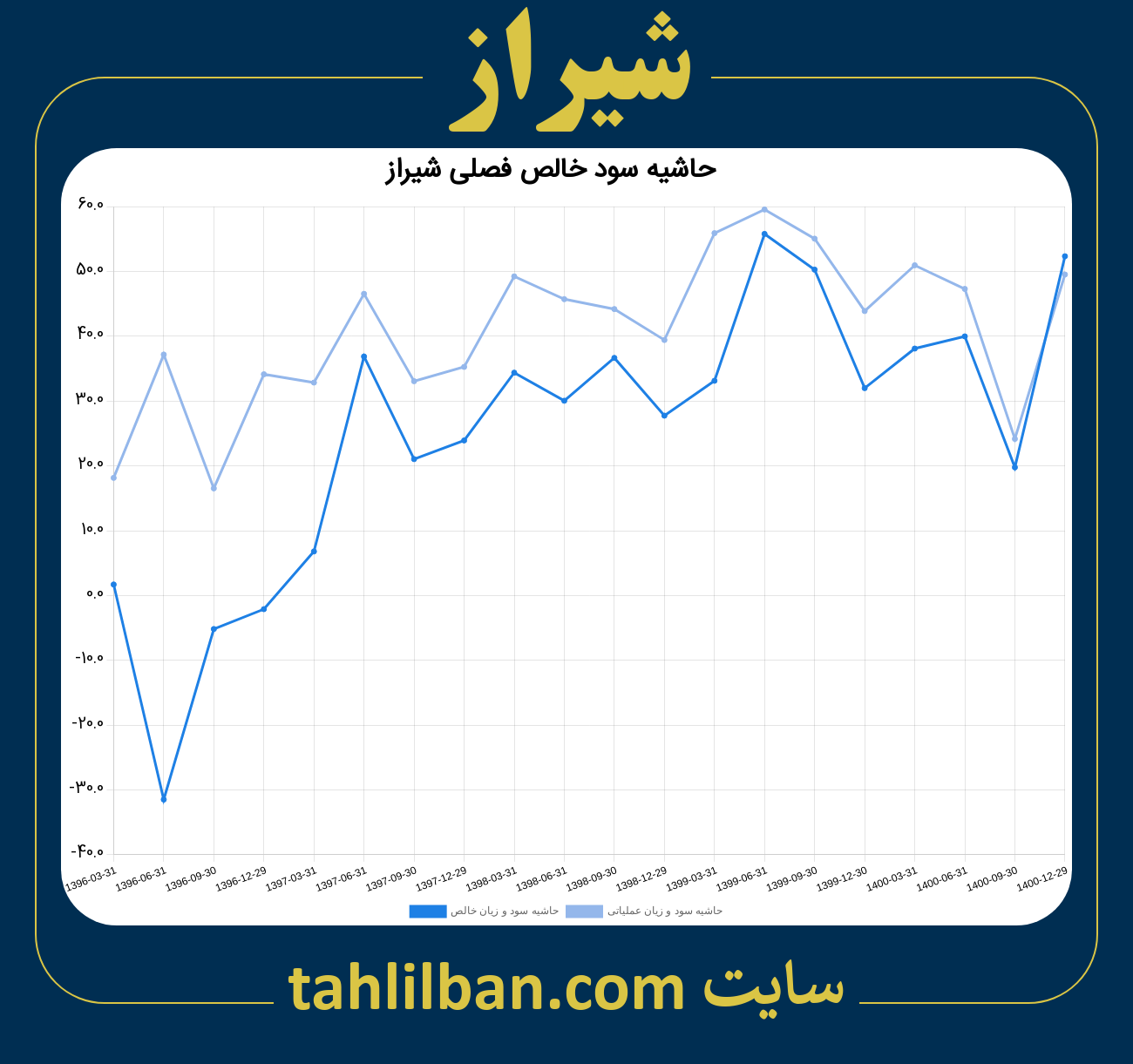 تصویر نمودار حاشیه سود عملیاتی