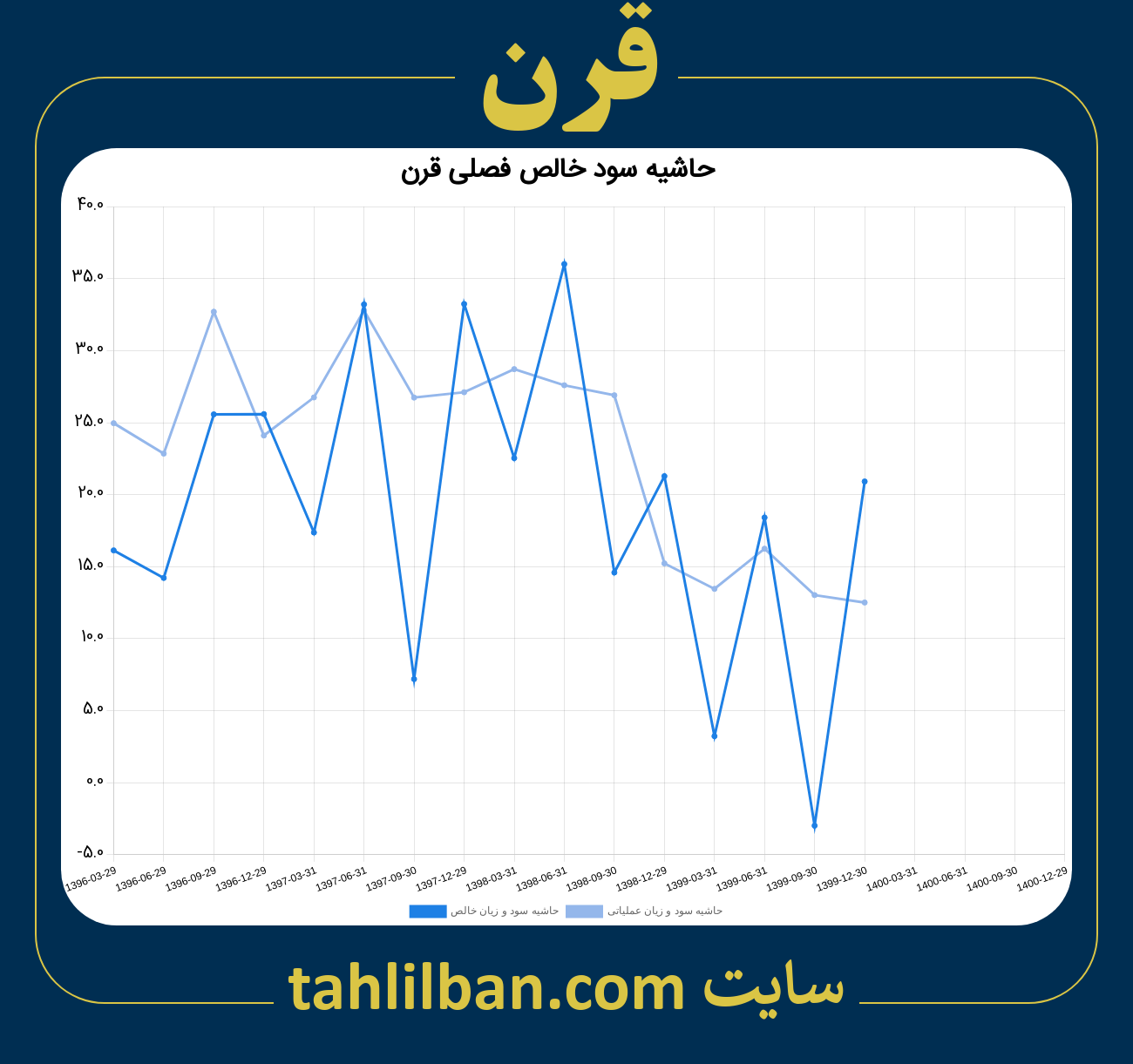 تصویر نمودار حاشیه سود عملیاتی