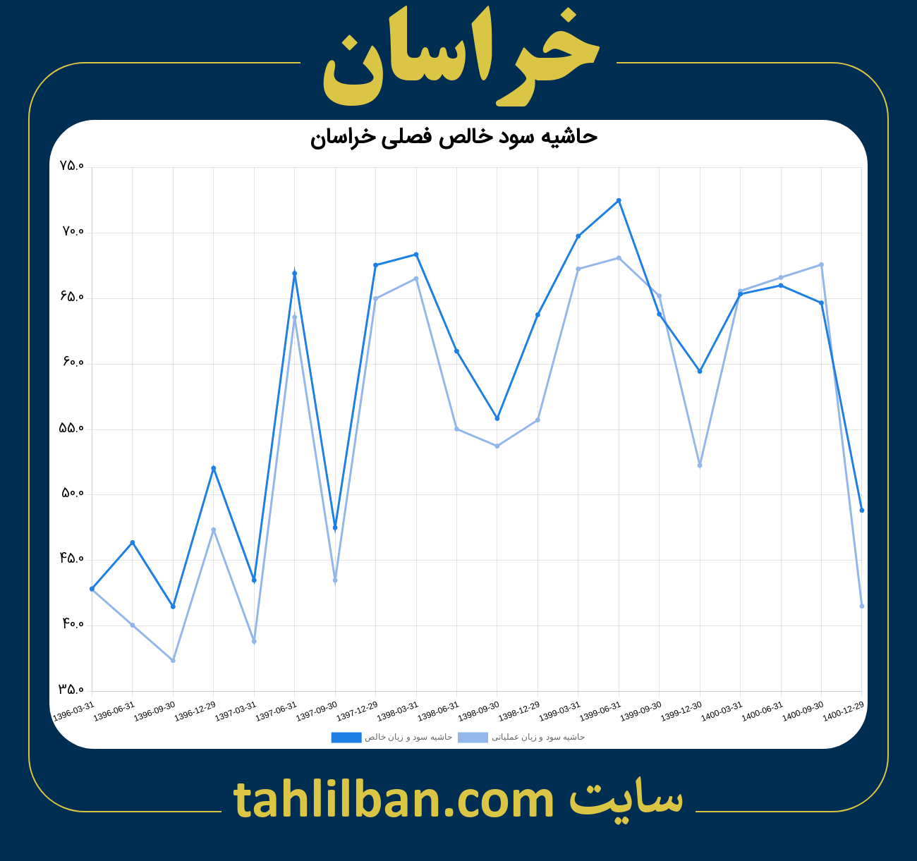 تصویر نمودار حاشیه سود عملیاتی