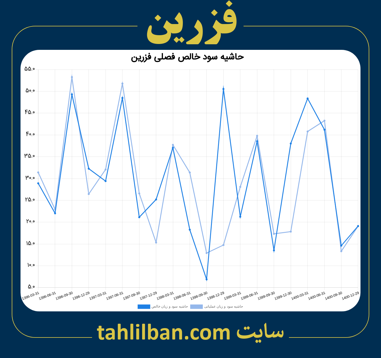 تصویر نمودار حاشیه سود عملیاتی