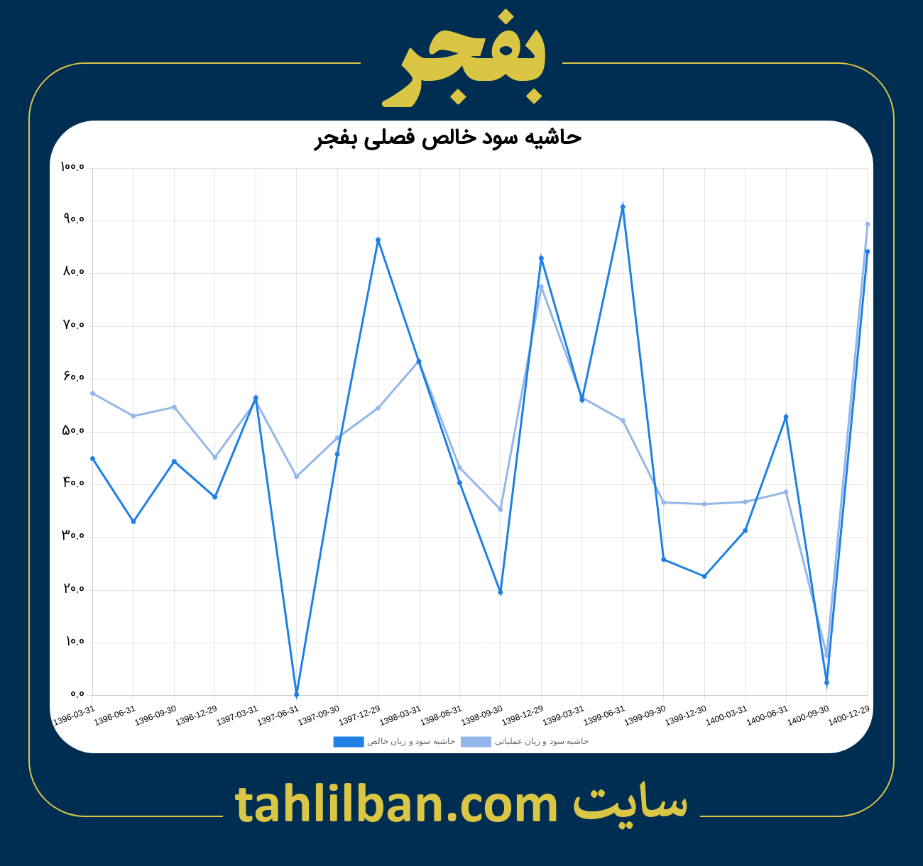 تصویر نمودار حاشیه سود عملیاتی