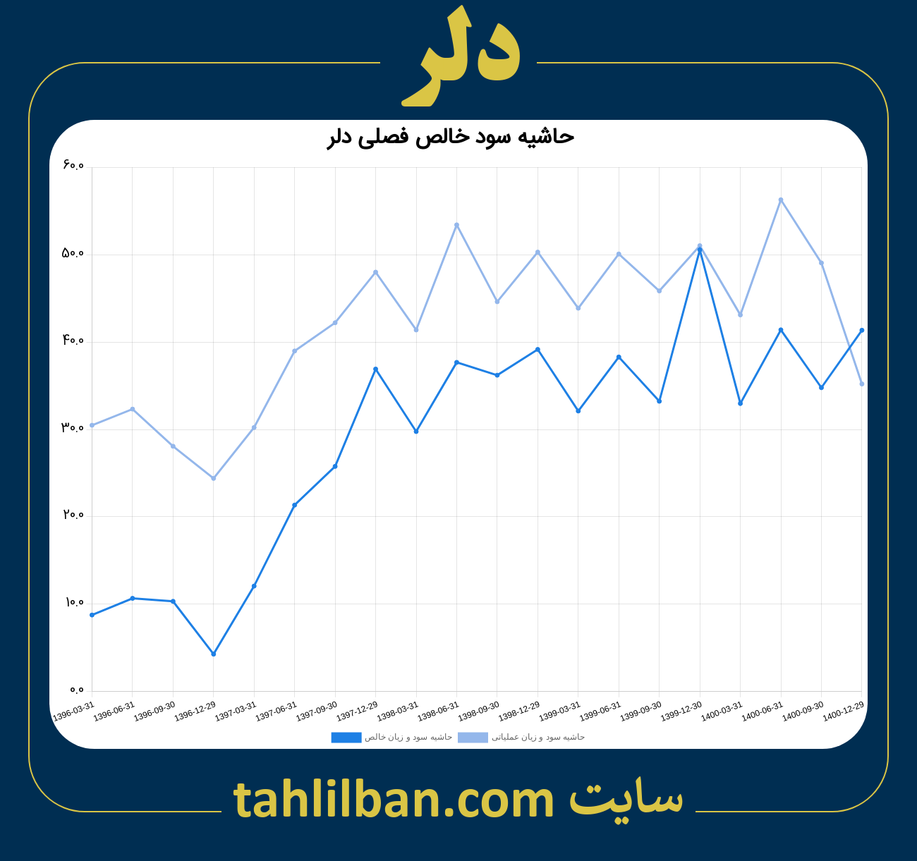 تصویر نمودار حاشیه سود عملیاتی