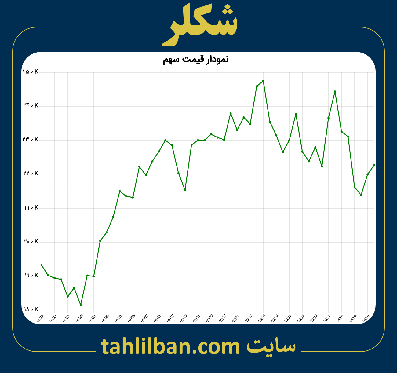 تصویر نمودار 3 ماهه قیمت سهم