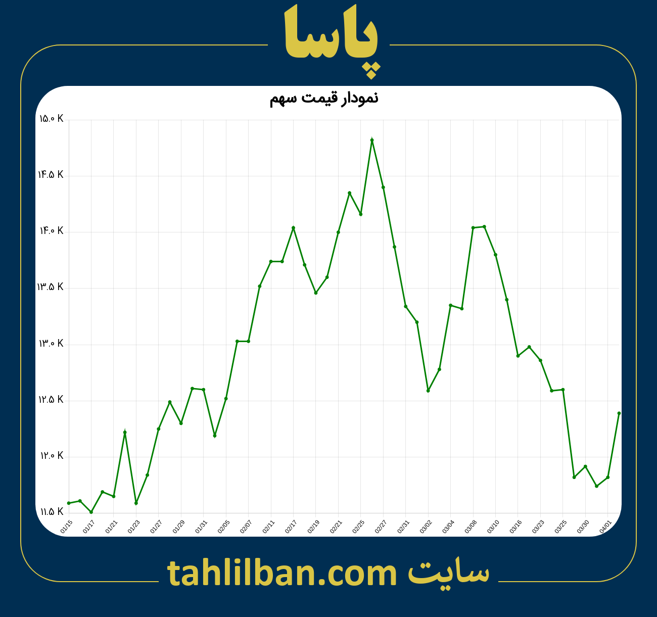 تصویر نمودار 3 ماهه قیمت سهم