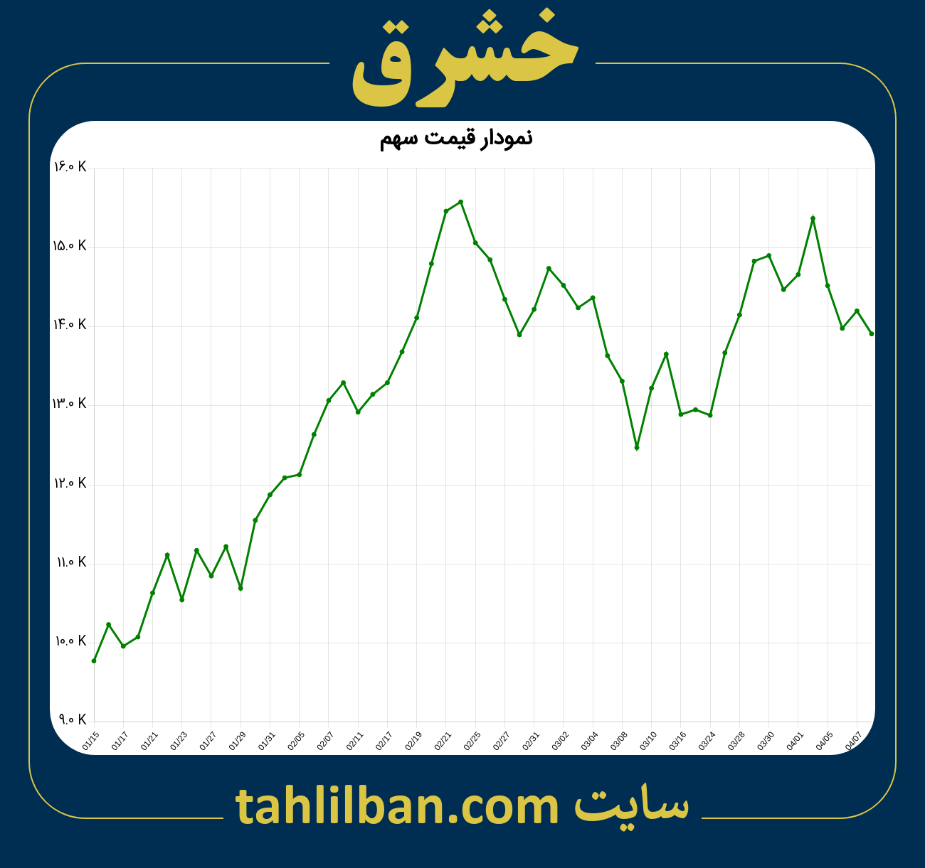 تصویر نمودار 3 ماهه قیمت سهم