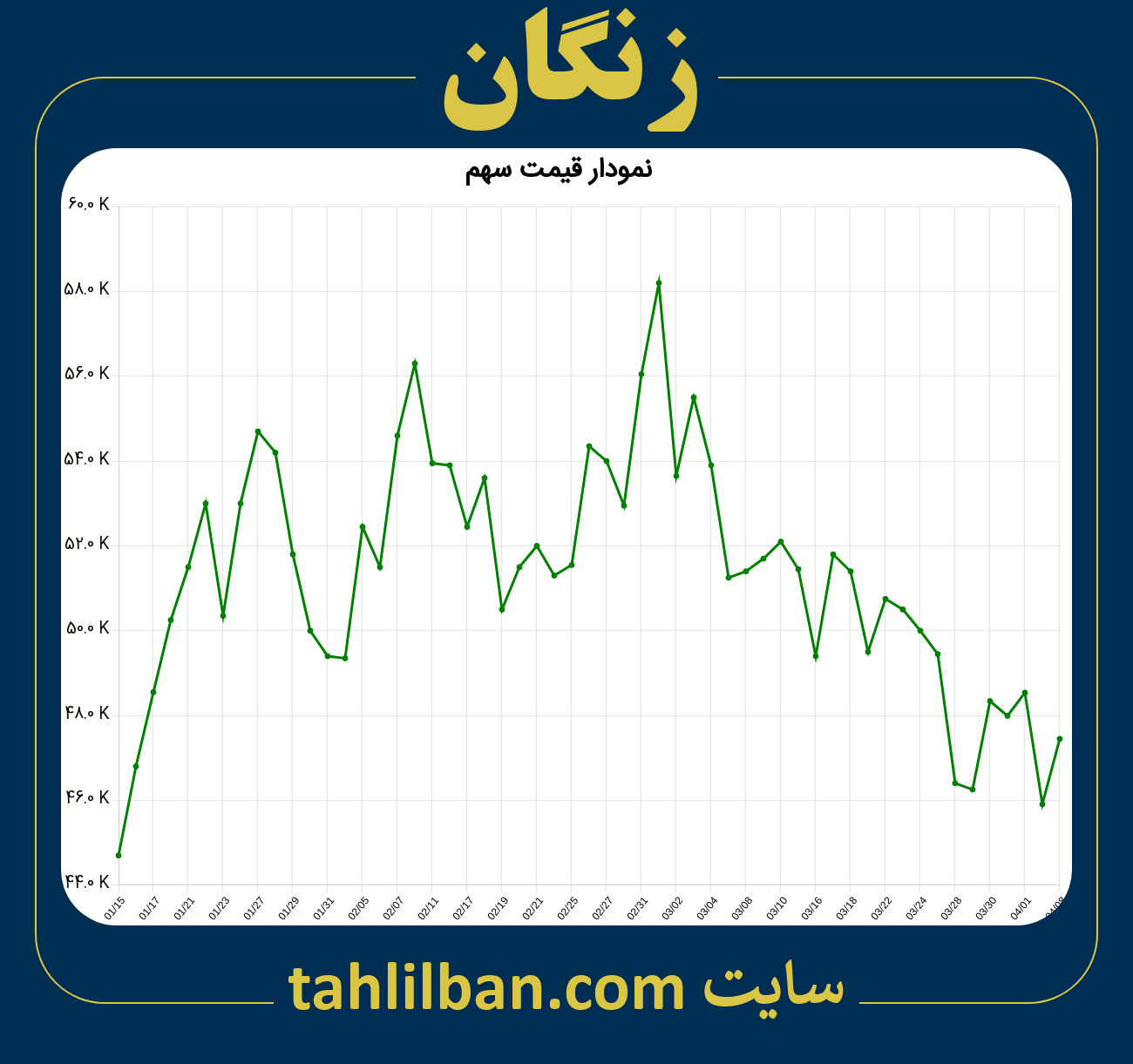 تصویر نمودار 3 ماهه قیمت سهم