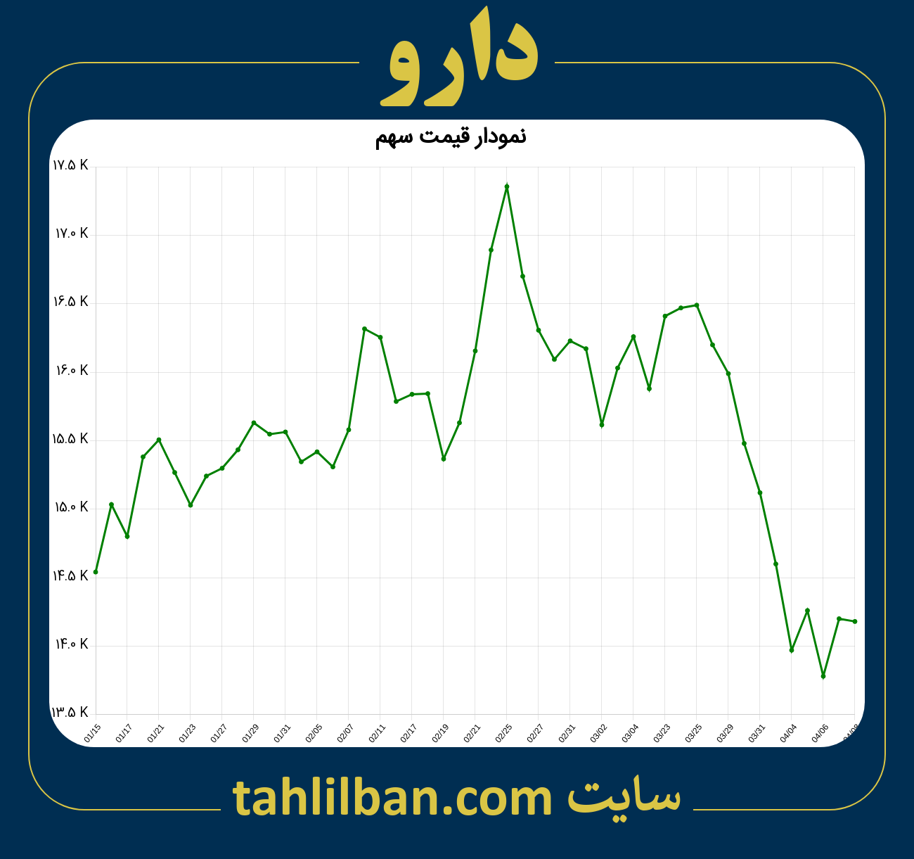 تصویر نمودار 3 ماهه قیمت سهم