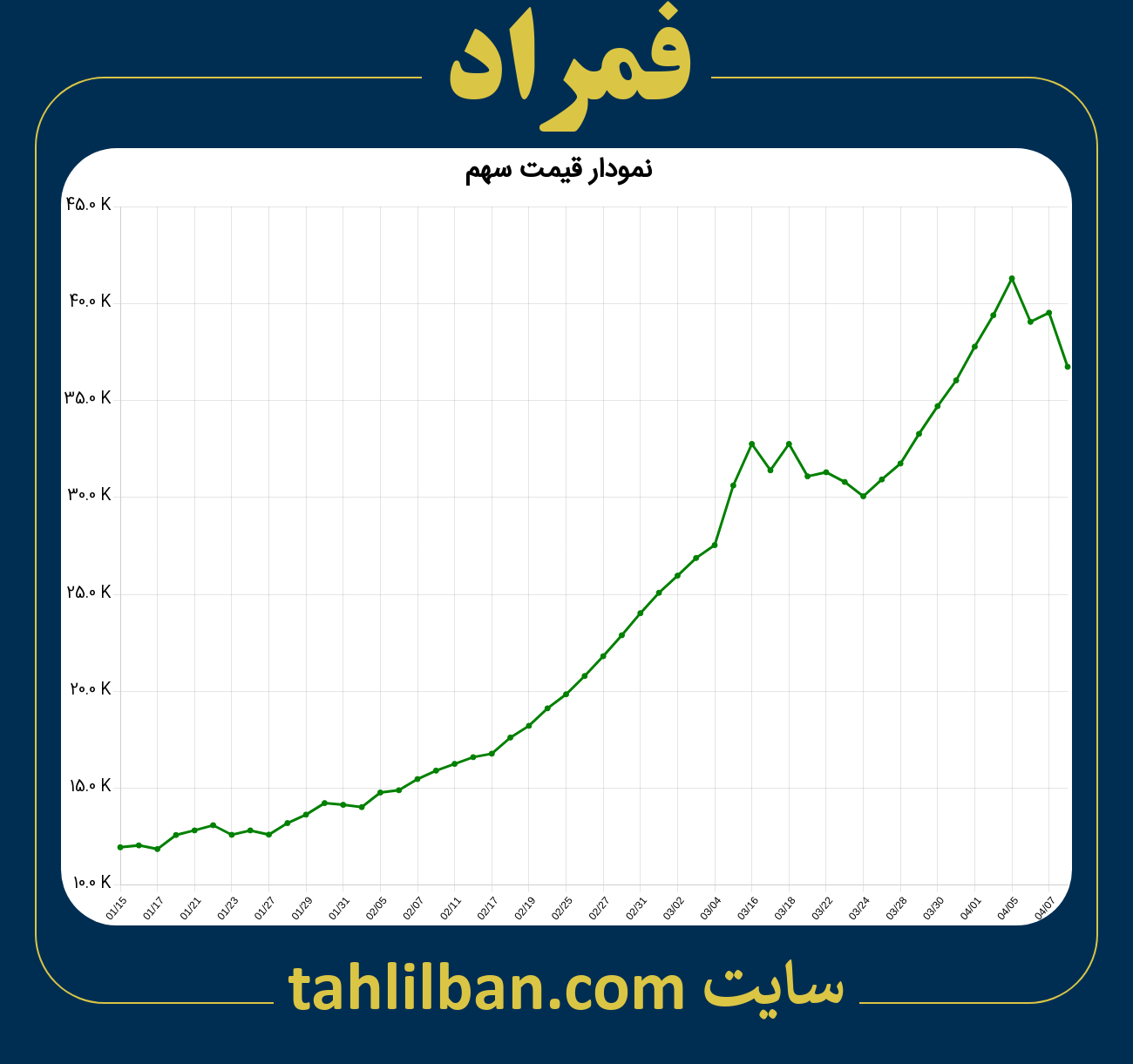 تصویر نمودار 3 ماهه قیمت سهم