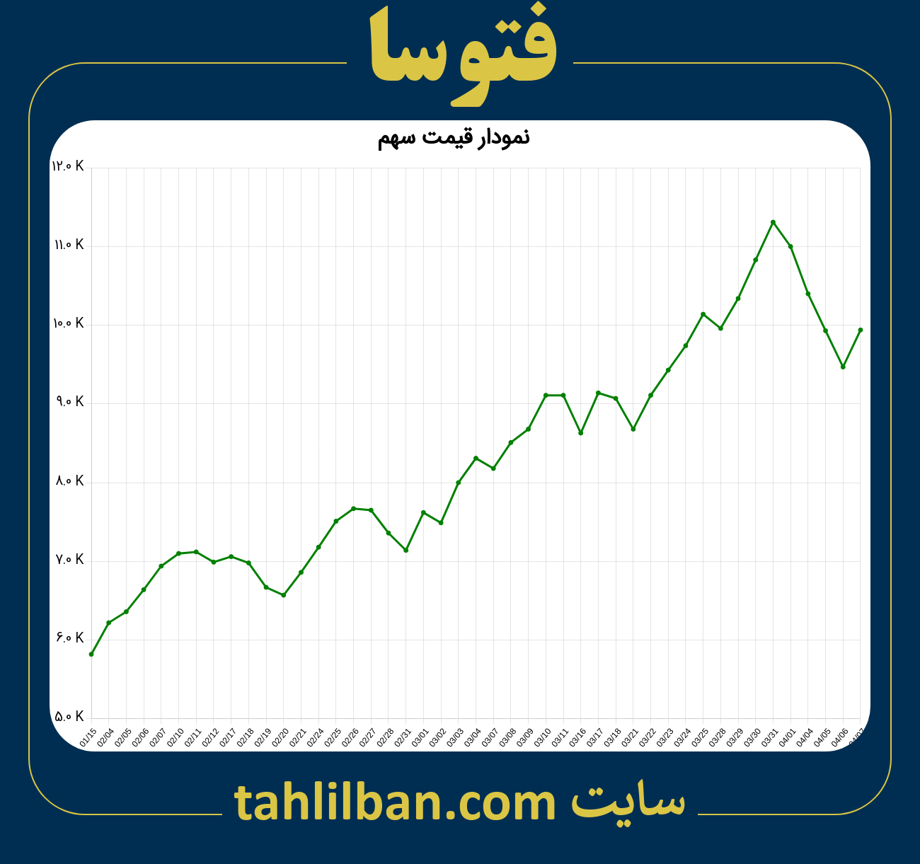 تصویر نمودار 3 ماهه قیمت سهم